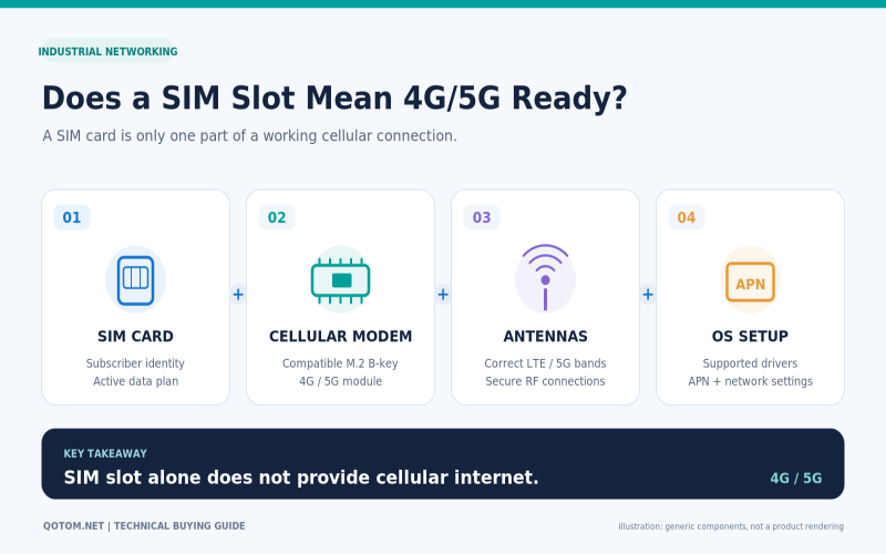 Can a Mini PC Use a SIM Card for 4G/5G Internet?